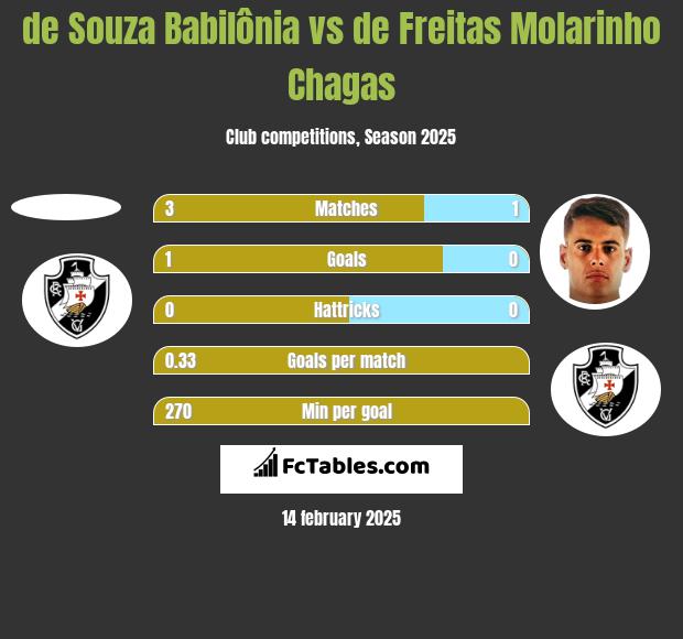 de Souza Babilônia vs de Freitas Molarinho Chagas h2h player stats