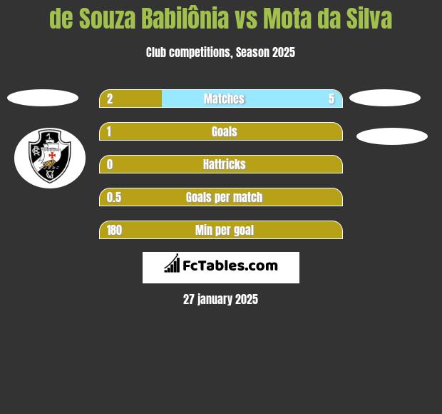 de Souza Babilônia vs Mota da Silva h2h player stats