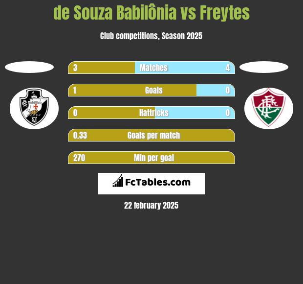 de Souza Babilônia vs Freytes h2h player stats