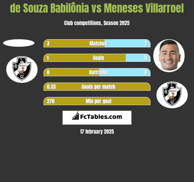 de Souza Babilônia vs Meneses Villarroel h2h player stats