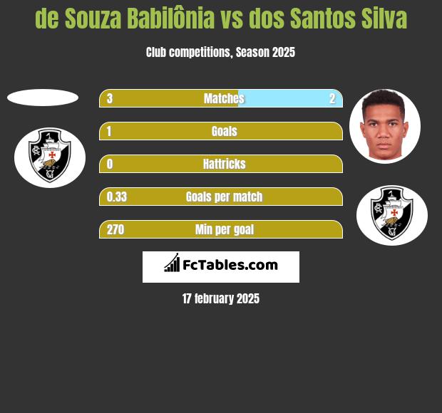 de Souza Babilônia vs dos Santos Silva h2h player stats