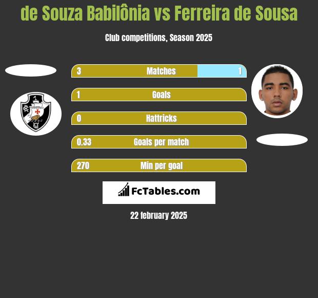 de Souza Babilônia vs Ferreira de Sousa h2h player stats