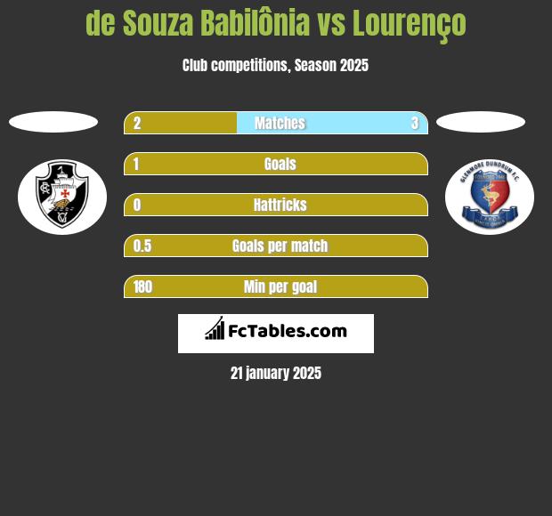 de Souza Babilônia vs Lourenço h2h player stats