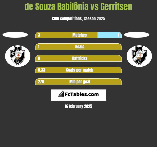 de Souza Babilônia vs Gerritsen h2h player stats