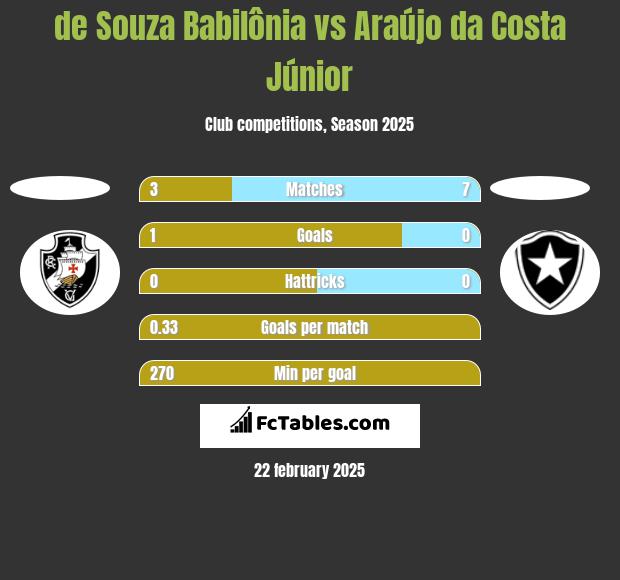 de Souza Babilônia vs Araújo da Costa Júnior h2h player stats