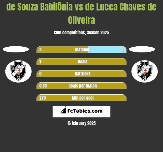 de Souza Babilônia vs de Lucca Chaves de Oliveira h2h player stats