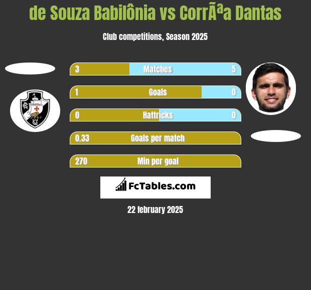 de Souza Babilônia vs CorrÃªa Dantas h2h player stats