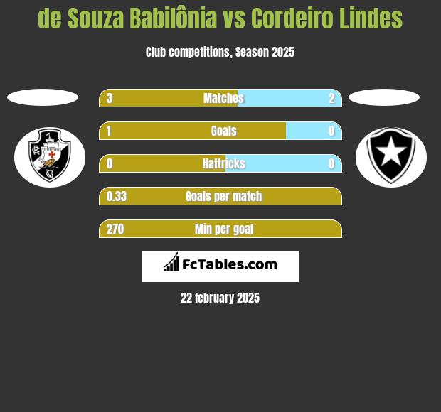 de Souza Babilônia vs Cordeiro Lindes h2h player stats