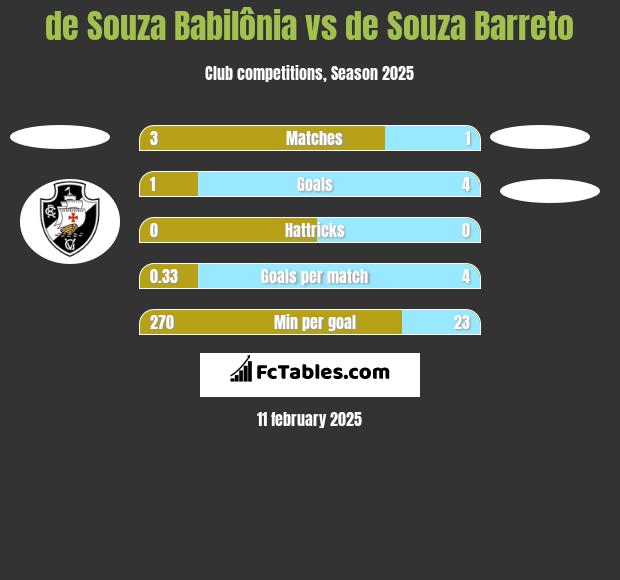 de Souza Babilônia vs de Souza Barreto h2h player stats