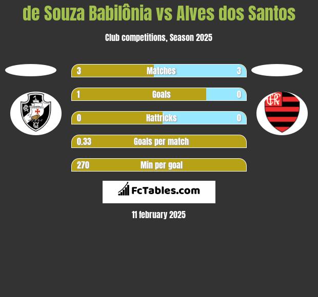 de Souza Babilônia vs Alves dos Santos h2h player stats