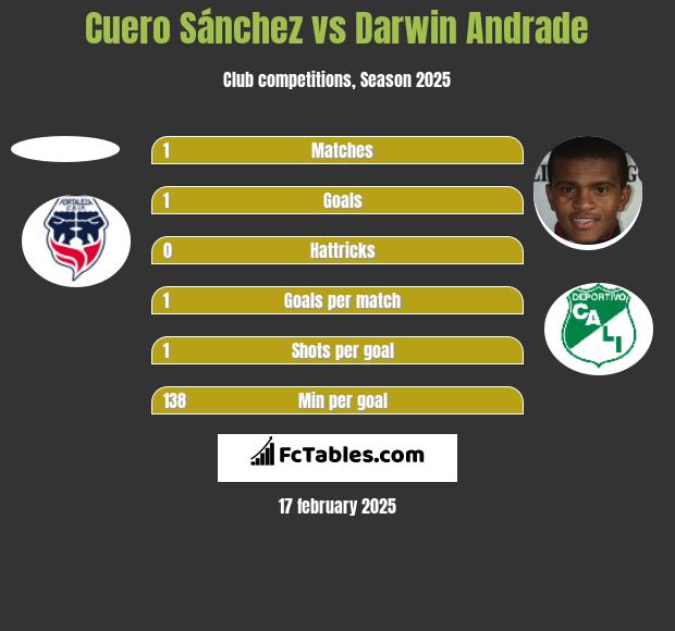 Cuero Sánchez vs Darwin Andrade h2h player stats