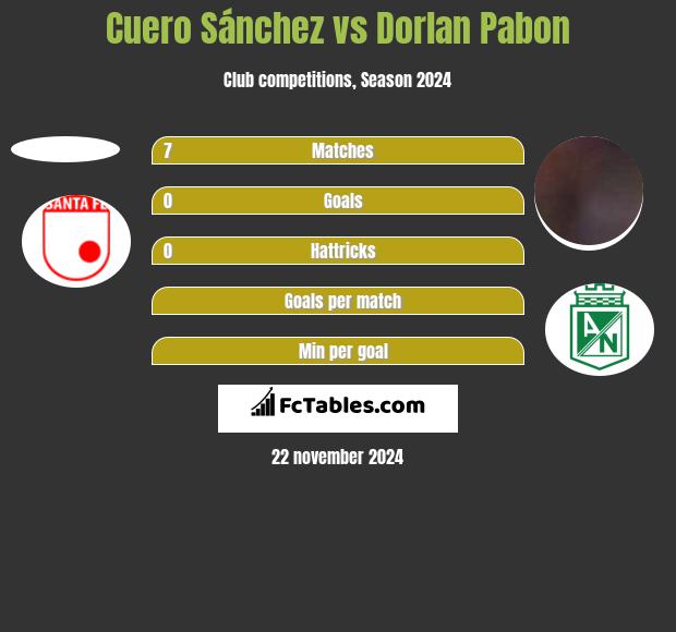 Cuero Sánchez vs Dorlan Pabon h2h player stats