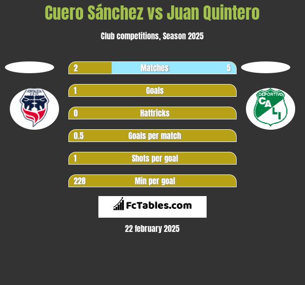 Cuero Sánchez vs Juan Quintero h2h player stats