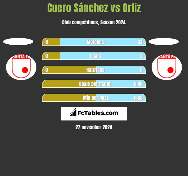 Cuero Sánchez vs Ortiz h2h player stats