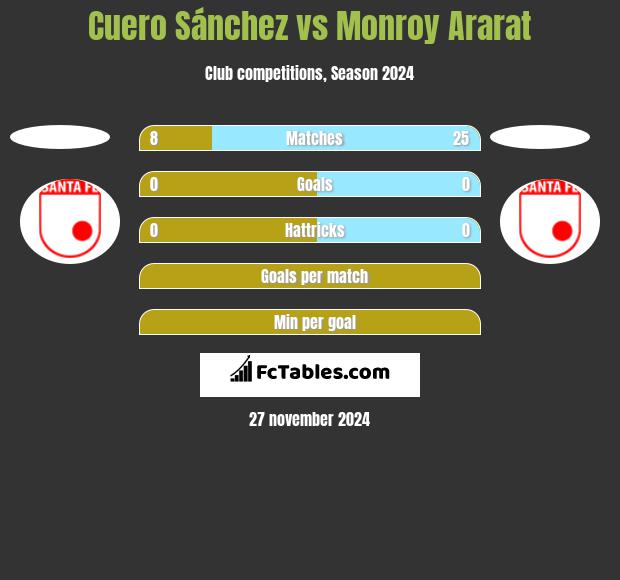 Cuero Sánchez vs Monroy Ararat h2h player stats