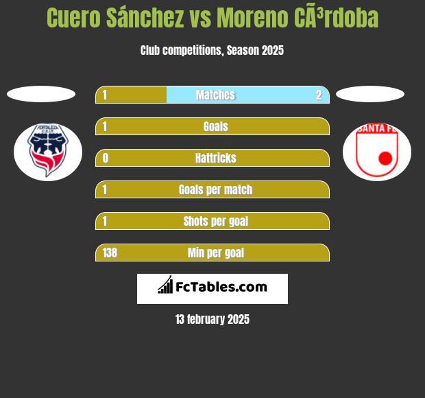 Cuero Sánchez vs Moreno CÃ³rdoba h2h player stats