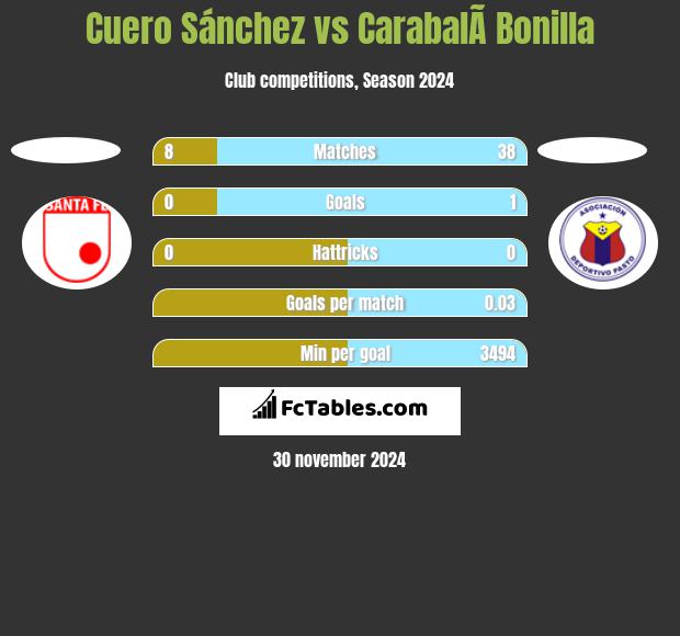 Cuero Sánchez vs CarabalÃ­ Bonilla h2h player stats