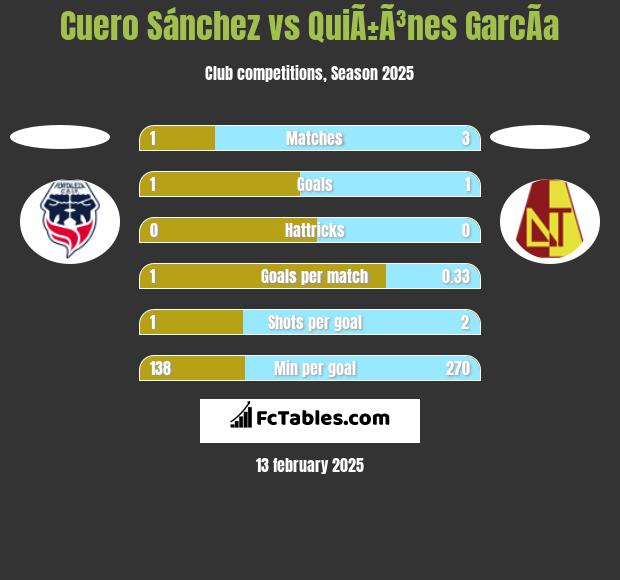 Cuero Sánchez vs QuiÃ±Ã³nes GarcÃ­a h2h player stats