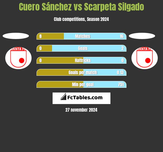 Cuero Sánchez vs Scarpeta Silgado h2h player stats