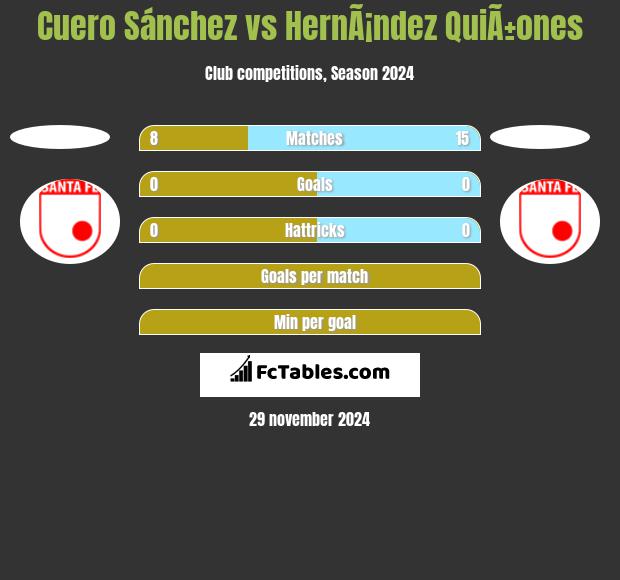 Cuero Sánchez vs HernÃ¡ndez QuiÃ±ones h2h player stats