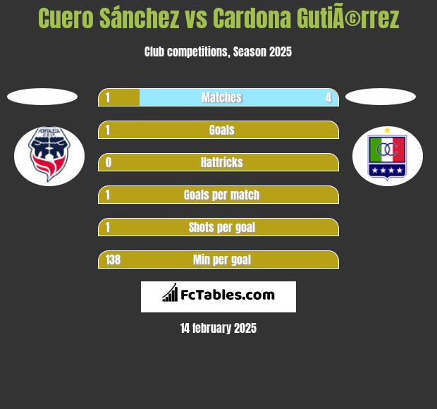 Cuero Sánchez vs Cardona GutiÃ©rrez h2h player stats