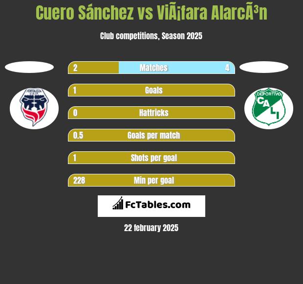 Cuero Sánchez vs ViÃ¡fara AlarcÃ³n h2h player stats