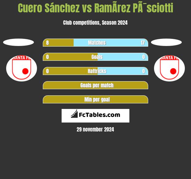 Cuero Sánchez vs RamÃ­rez PÃ¯sciotti h2h player stats