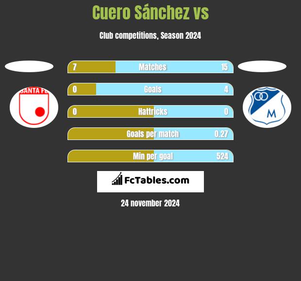 Cuero Sánchez vs  h2h player stats