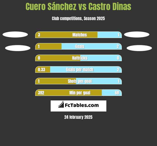 Cuero Sánchez vs Castro Dinas h2h player stats