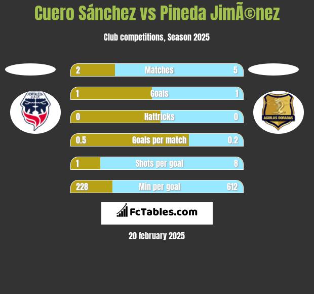 Cuero Sánchez vs Pineda JimÃ©nez h2h player stats