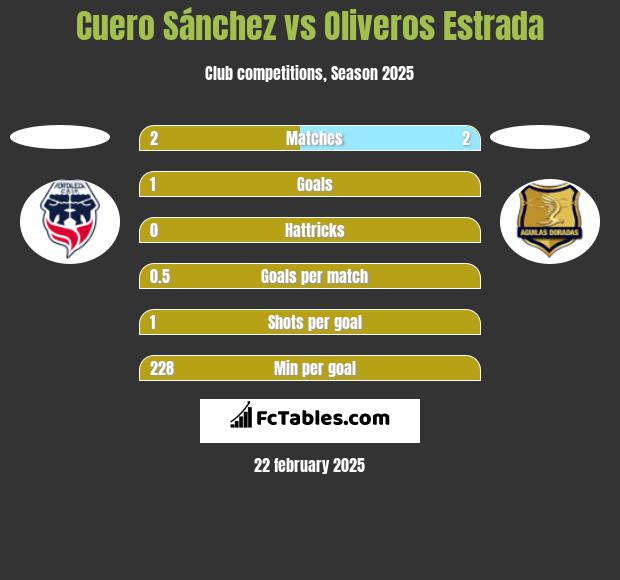 Cuero Sánchez vs Oliveros Estrada h2h player stats