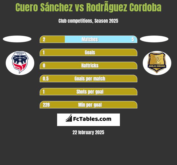 Cuero Sánchez vs RodrÃ­guez Cordoba h2h player stats