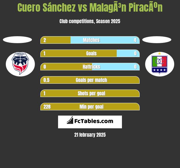 Cuero Sánchez vs MalagÃ³n PiracÃºn h2h player stats