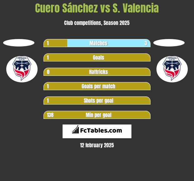 Cuero Sánchez vs S. Valencia h2h player stats