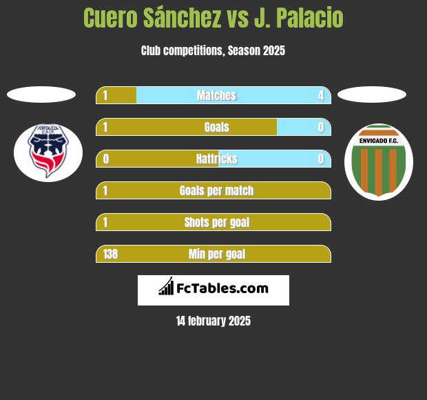 Cuero Sánchez vs J. Palacio h2h player stats