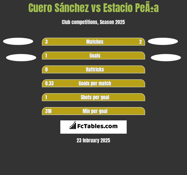 Cuero Sánchez vs Estacio PeÃ±a h2h player stats