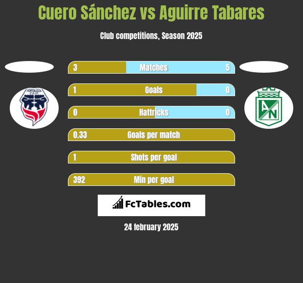 Cuero Sánchez vs Aguirre Tabares h2h player stats