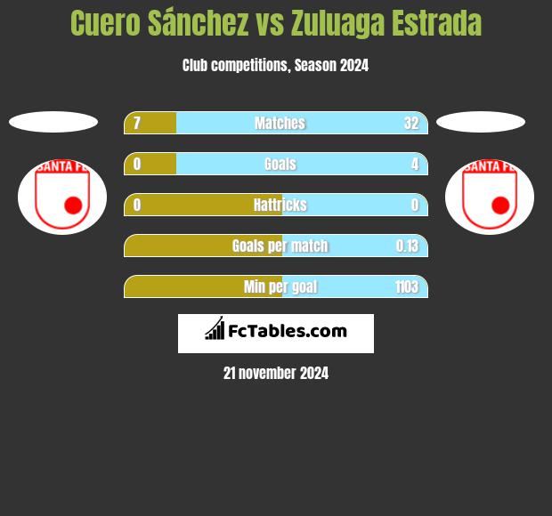 Cuero Sánchez vs Zuluaga Estrada h2h player stats