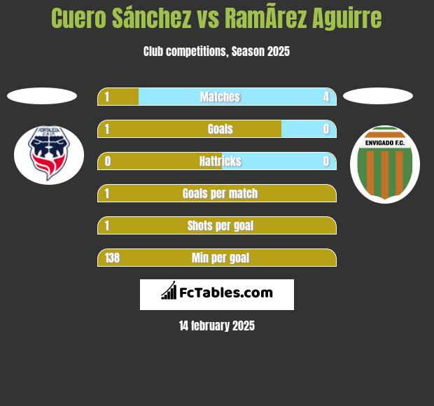 Cuero Sánchez vs RamÃ­rez Aguirre h2h player stats