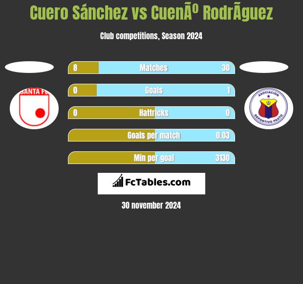 Cuero Sánchez vs CuenÃº RodrÃ­guez h2h player stats