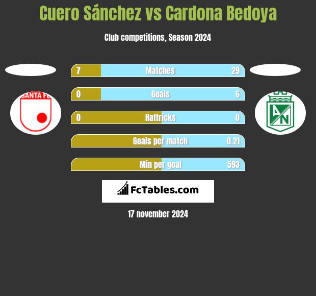 Cuero Sánchez vs Cardona Bedoya h2h player stats