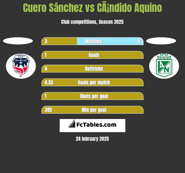 Cuero Sánchez vs CÃ¡ndido Aquino h2h player stats