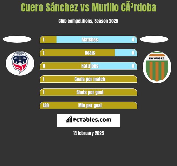 Cuero Sánchez vs Murillo CÃ³rdoba h2h player stats