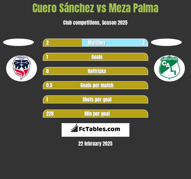 Cuero Sánchez vs Meza Palma h2h player stats