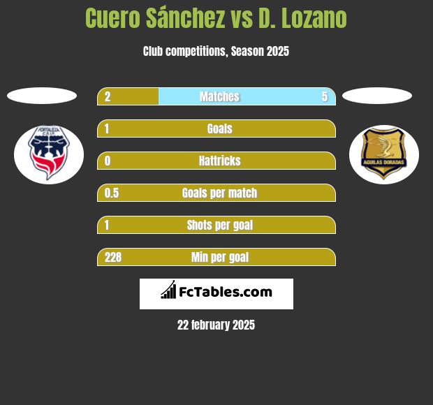 Cuero Sánchez vs D. Lozano h2h player stats