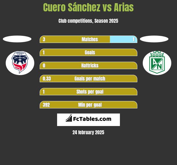 Cuero Sánchez vs Arias h2h player stats