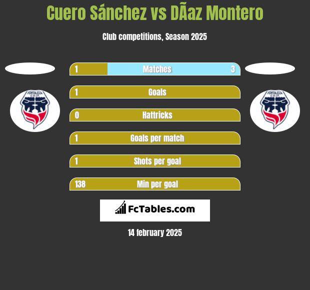 Cuero Sánchez vs DÃ­az Montero h2h player stats