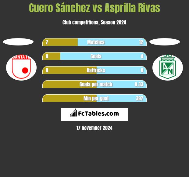 Cuero Sánchez vs Asprilla Rivas h2h player stats