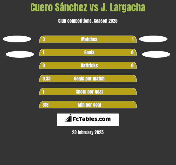 Cuero Sánchez vs J. Largacha h2h player stats