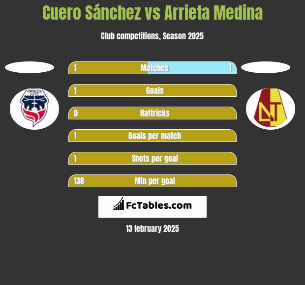 Cuero Sánchez vs Arrieta Medina h2h player stats